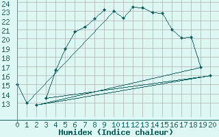 Courbe de l'humidex pour Ylitornio Meltosjarvi