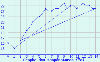 Courbe de tempratures pour Kzyl-Orda