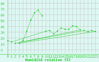 Courbe de l'humidit relative pour Mont-Aigoual (30)