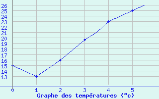 Courbe de tempratures pour Kzyl-Orda