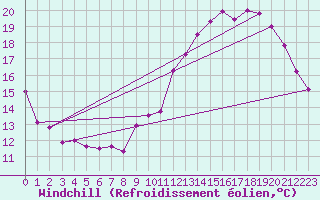 Courbe du refroidissement olien pour Le Touquet (62)