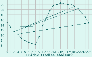 Courbe de l'humidex pour Potes / Torre del Infantado (Esp)