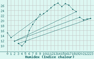 Courbe de l'humidex pour Idar-Oberstein