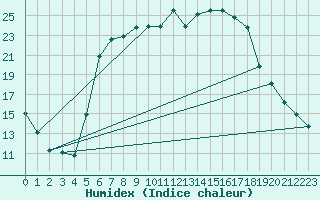 Courbe de l'humidex pour Chisineu Cris