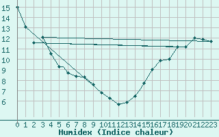Courbe de l'humidex pour Val D'Or, Que.