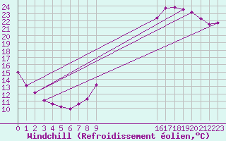 Courbe du refroidissement olien pour Boulaide (Lux)