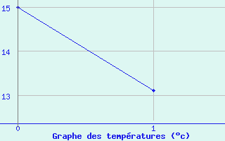 Courbe de tempratures pour Ramstein