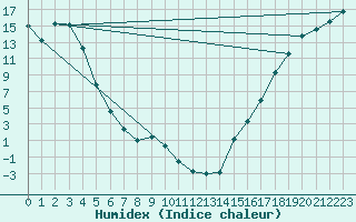 Courbe de l'humidex pour Pelly Ranch Fort Selkirk