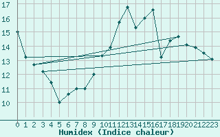 Courbe de l'humidex pour Dole-Tavaux (39)