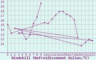 Courbe du refroidissement olien pour Trieste
