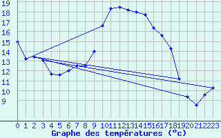 Courbe de tempratures pour Ullared