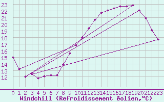 Courbe du refroidissement olien pour Avord (18)