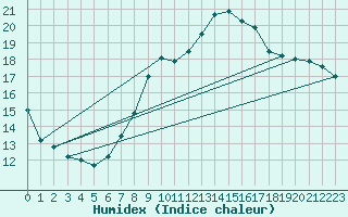 Courbe de l'humidex pour Izegem (Be)