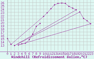 Courbe du refroidissement olien pour Marham