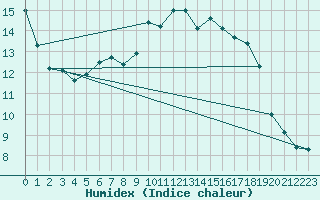 Courbe de l'humidex pour Siedlce