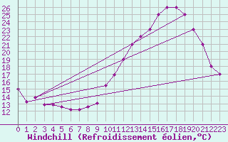 Courbe du refroidissement olien pour Montijo Mil.