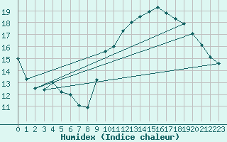 Courbe de l'humidex pour Berson (33)