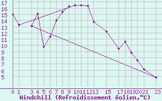 Courbe du refroidissement olien pour Setif