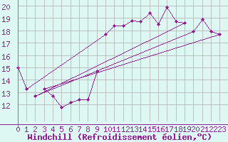 Courbe du refroidissement olien pour Leucate (11)