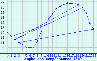 Courbe de tempratures pour Cerisiers (89)