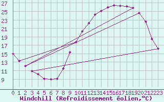 Courbe du refroidissement olien pour Cerisiers (89)