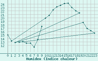 Courbe de l'humidex pour Grasque (13)