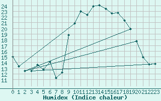 Courbe de l'humidex pour Grasque (13)