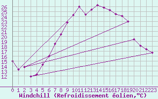 Courbe du refroidissement olien pour Oschatz