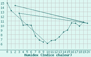 Courbe de l'humidex pour Bellshill