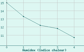 Courbe de l'humidex pour Civray (86)