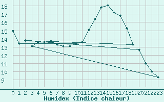 Courbe de l'humidex pour Chailles (41)