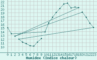 Courbe de l'humidex pour Le Mans (72)