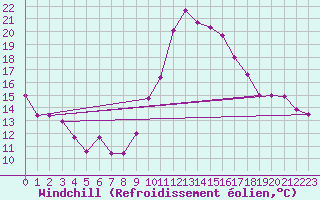 Courbe du refroidissement olien pour Auxerre-Perrigny (89)