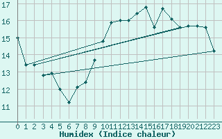 Courbe de l'humidex pour Charleroi (Be)