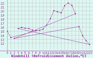 Courbe du refroidissement olien pour Lhospitalet (46)