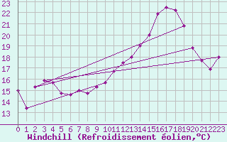 Courbe du refroidissement olien pour Shobdon