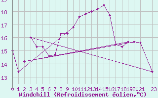 Courbe du refroidissement olien pour Chivenor