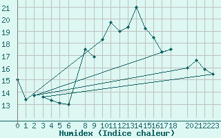 Courbe de l'humidex pour Aursjoen