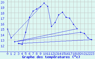 Courbe de tempratures pour Lassnitzhoehe