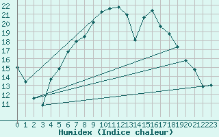 Courbe de l'humidex pour Bielsko-Biala