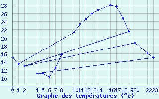 Courbe de tempratures pour Ecija