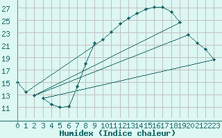Courbe de l'humidex pour vila