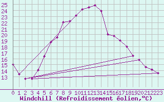 Courbe du refroidissement olien pour Tarnow