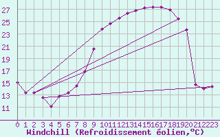 Courbe du refroidissement olien pour Tarbes (65)