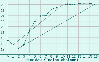 Courbe de l'humidex pour Toholampi Laitala