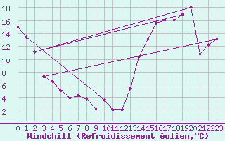 Courbe du refroidissement olien pour Swift Current