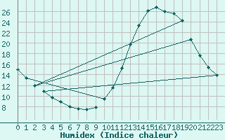 Courbe de l'humidex pour Millau (12)