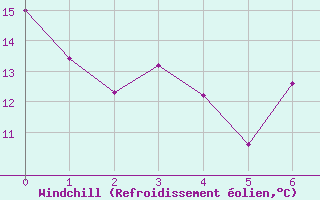 Courbe du refroidissement olien pour Hereford/Credenhill