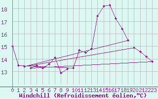 Courbe du refroidissement olien pour Hestrud (59)