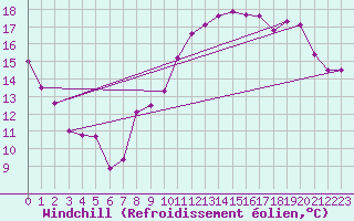 Courbe du refroidissement olien pour Saint-Hubert (Be)